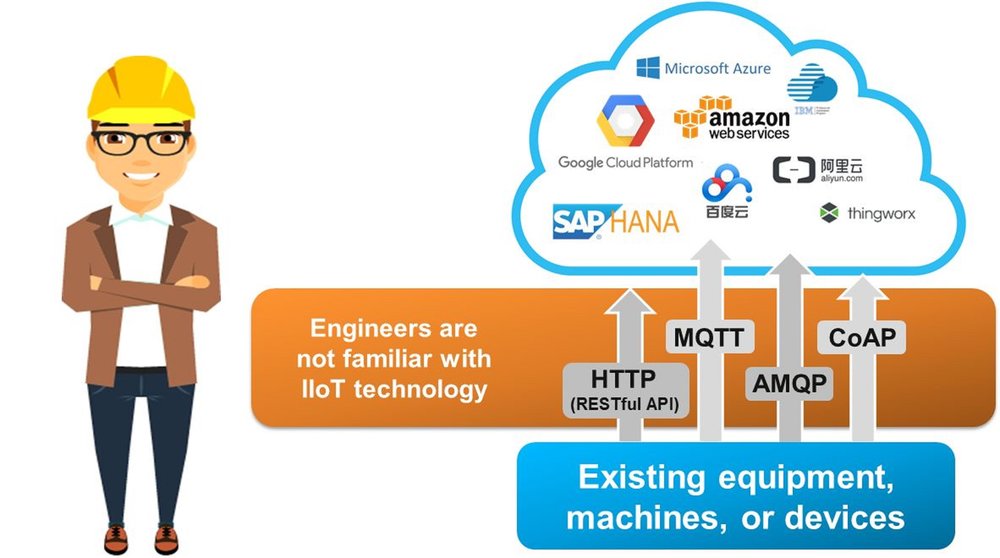 Préparez votre interopérabilité de protocoles OT, IT, IIoT pour l'Industry 4.0